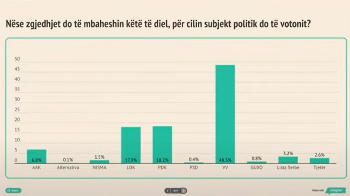 Sondazhi i UBO Consulting: LVV e para me 48.5%, PDK e dyta, LDK e treta