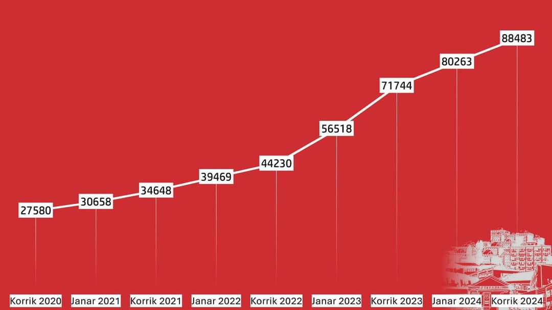 UP regjistron një rritje prej mbi 8 mijë e 200 citimesh sipas Cybermetrics Lab