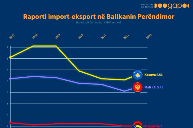 GAP: Kosova vazhdon të jetë shteti me raportin më të pabarabartë import-eksport