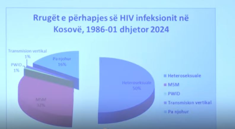 24 komuna kanë të prekur me “sidë” (VIDEO)