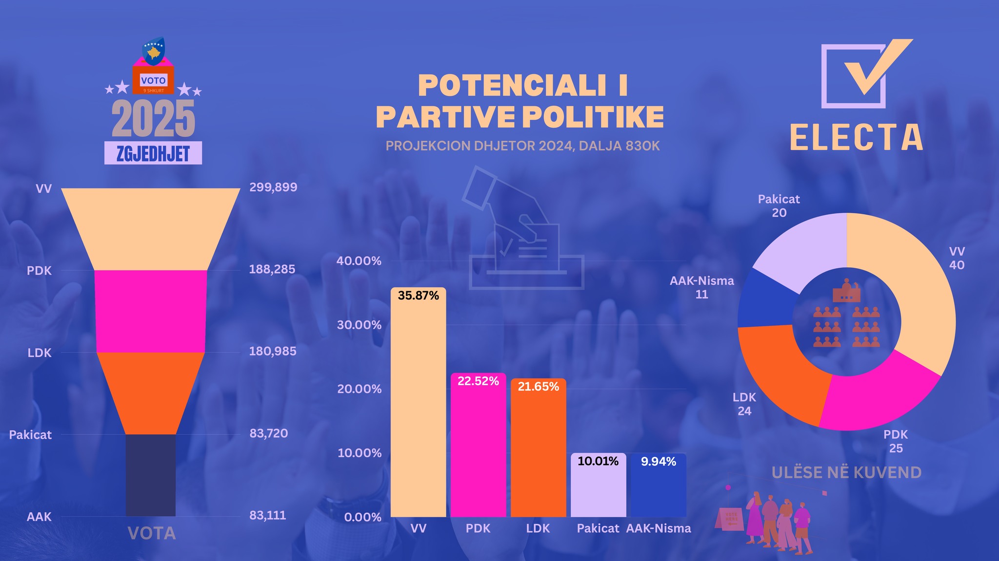 Shenoll Muharremi: Potenciali i LVV-së rreth 35%, i opozitës rreth 54%