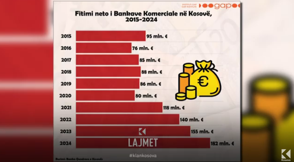 Rekordi financiar: Bankat i fituan 182 milionë euro më 2024 (VIDEO)