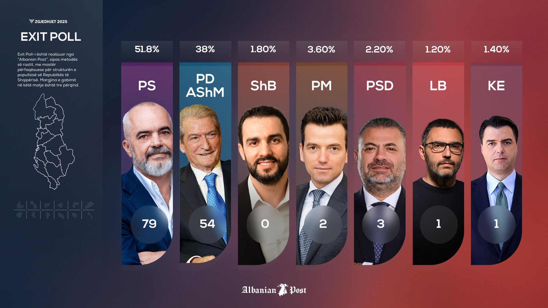 Exit Poll i Albanian Post: Fitore bindëse e PS Exit Poll i Albanian Post: Fitore bindëse e PS