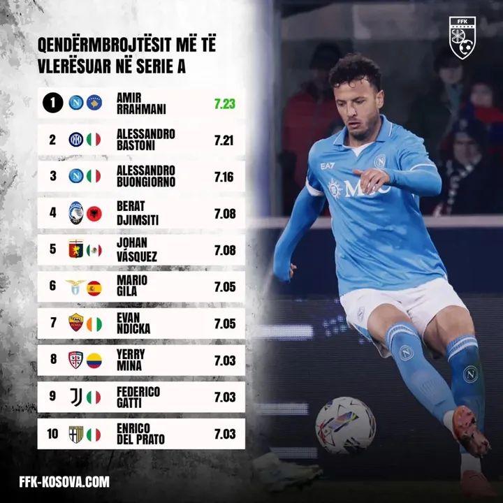 Amir Rrahmani, qendërmbrojtësi më efektiv në Serie A Amir Rrahmani, qendërmbrojtësi më efektiv në Serie A